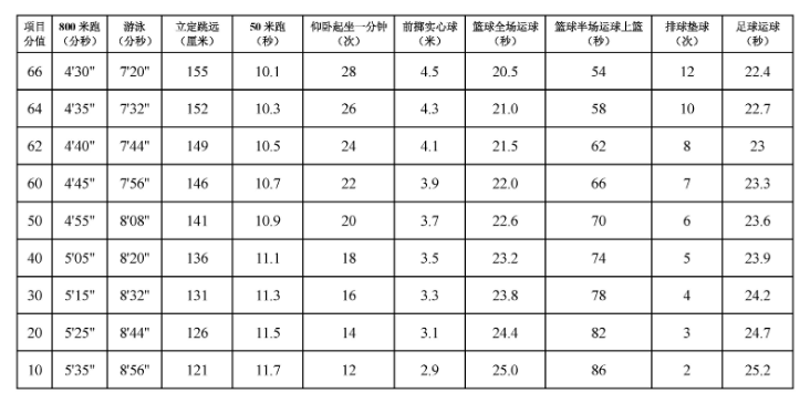 2021陕西省中考体育统考内容及成绩转化标准