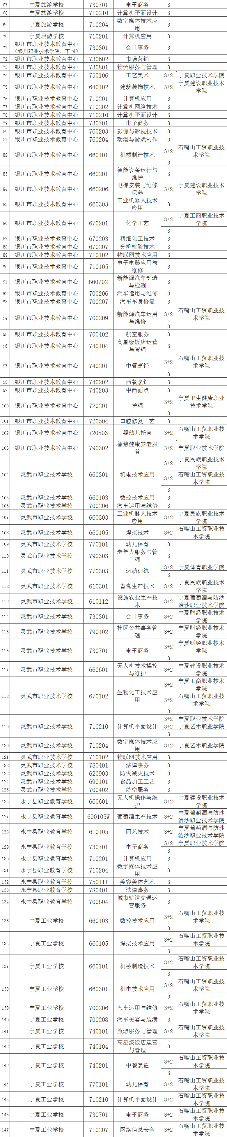 2023银川中职学校招生专业有哪些