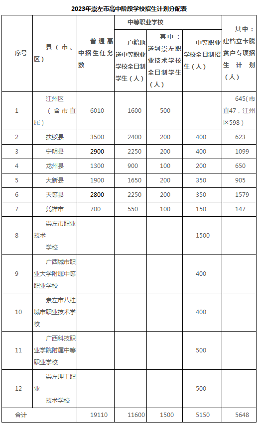 2023崇左中考各高中招生计划及人数