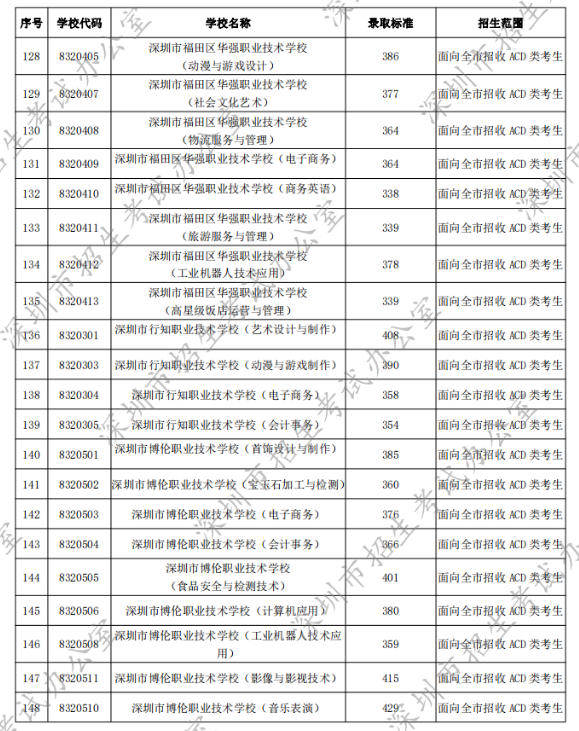 2022年深圳中考第二批录取分数线公布