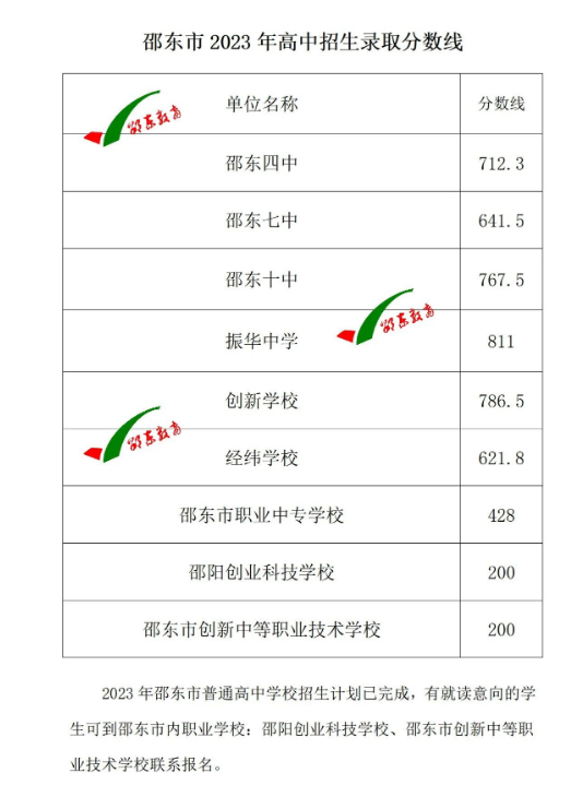 2023年邵阳邵东中考各普高录取分数线公布