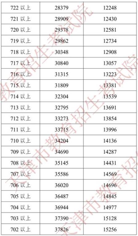2022天津中考一分一段表 中考成绩排名
