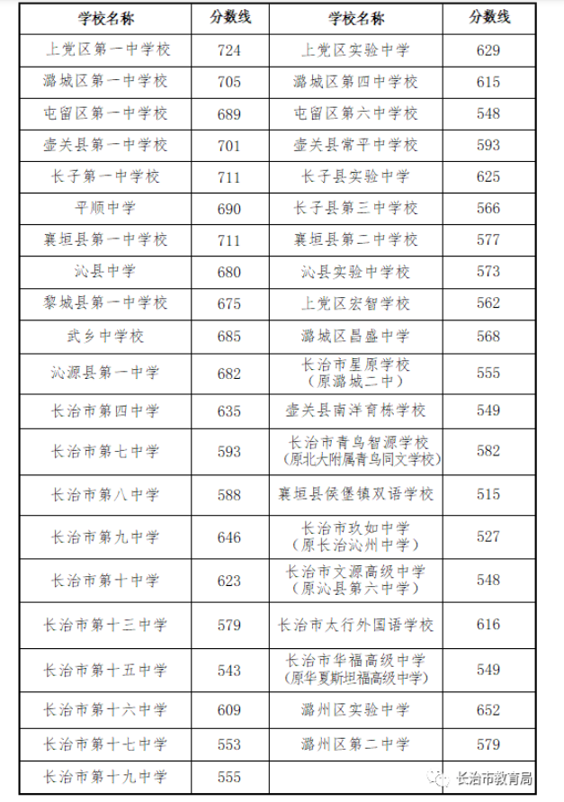 2023长治中考第二批次普高录取分数线公布