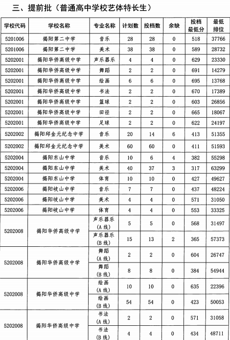 2023揭阳中考录取分数线公布