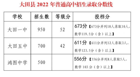 2022年三明大田县普高中考录取分数线公布