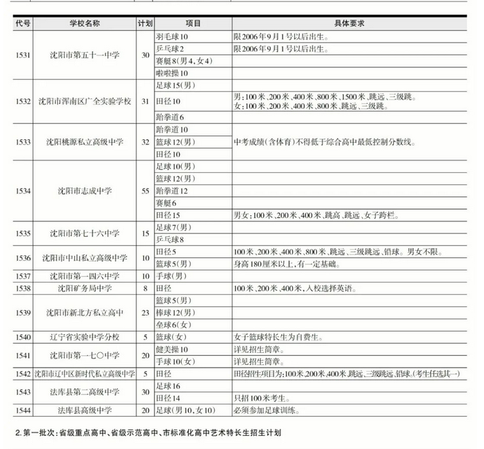 2023年沈阳中考各普高中考特长生招生计划 招生人数是多少