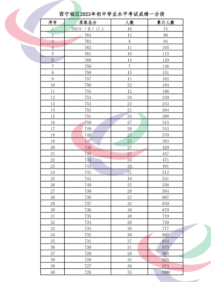 2023年西宁城区中考成绩一分一段表