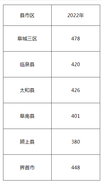 2024年阜阳多少分能上高中