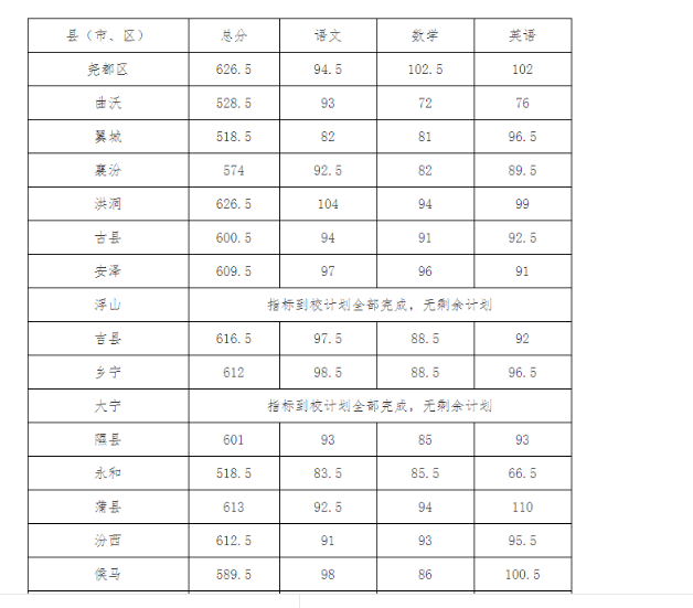 2021年山西师范大学实验中学录取分数线