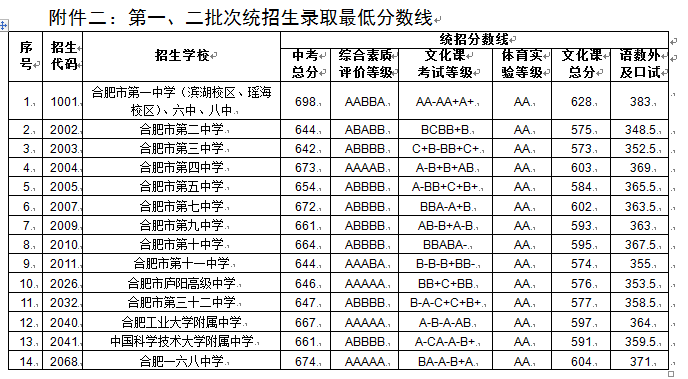 2023合肥中考第一、二批次普高录取分数线公布