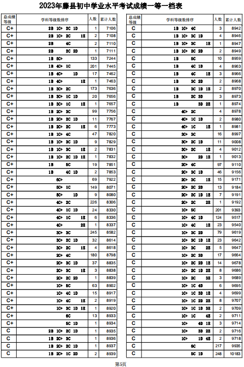 2023梧州藤县中考一分一段表 中考成绩排名