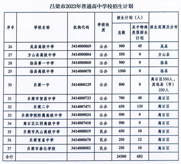 2023吕梁中考各高中招生计划及人数