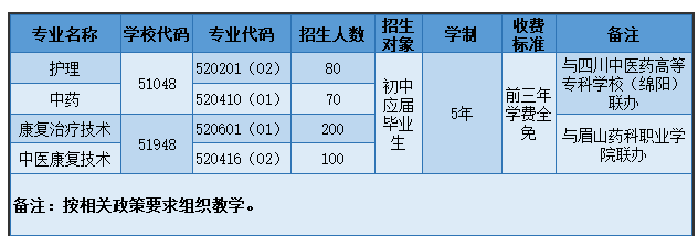 成都中医药大学附属医院针灸学校3+2大专专业