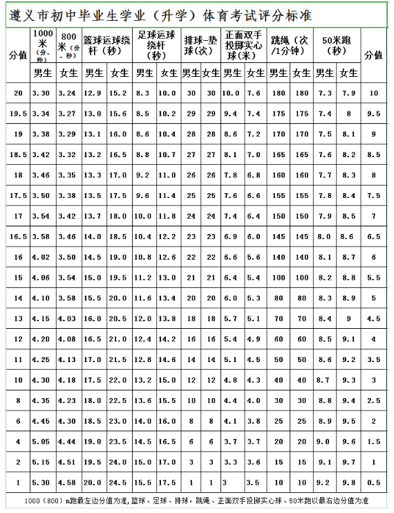 2021遵义市初中毕业生体育考试操作流程