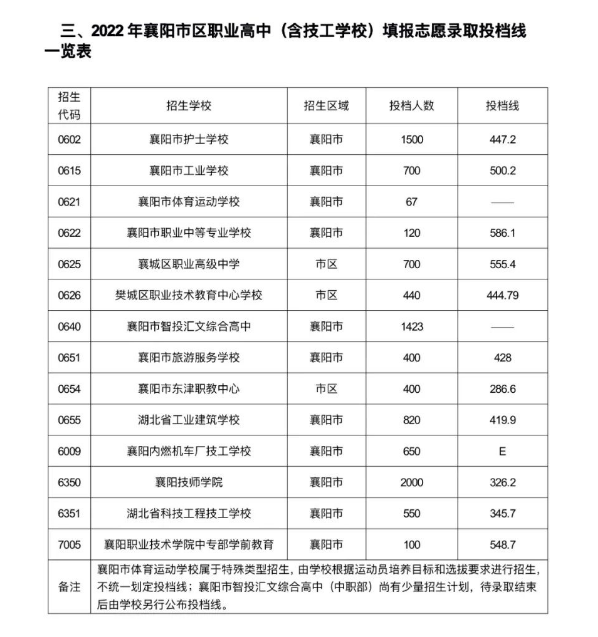 2022襄阳职高中考录取分数线公布