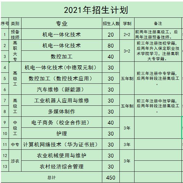 河北省保定技师学院3+2大专专业