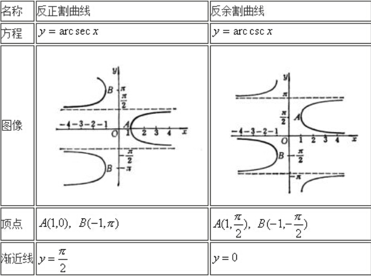 反三角函数概述 基本运算方法