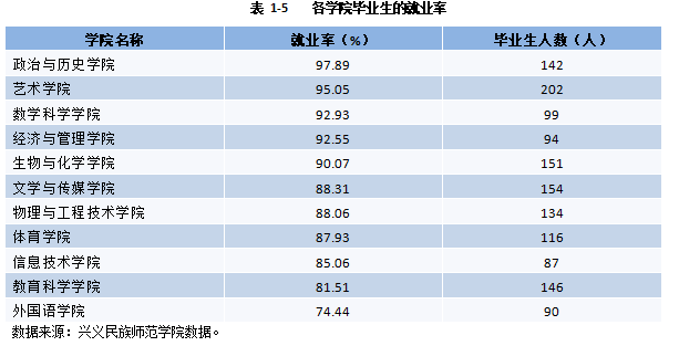 黔西南民族师范高等专科学校就业率怎么样