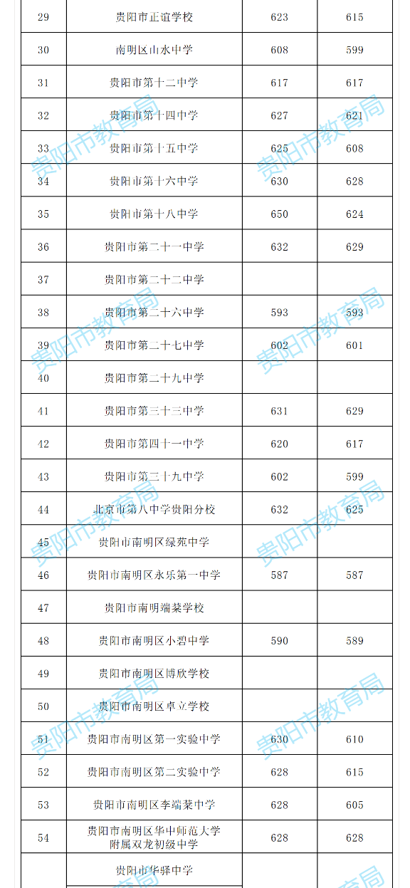 2022贵阳中考各学校配额生分数线公布