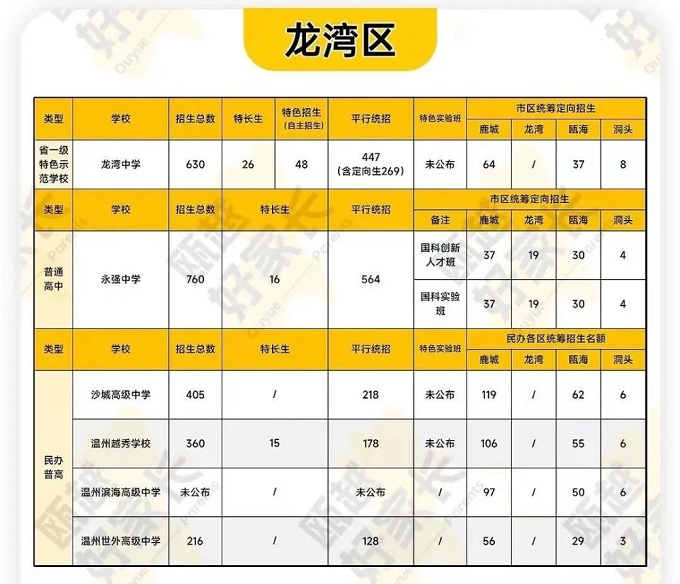 2023温州中考各高中招生计划 招生人数是多少