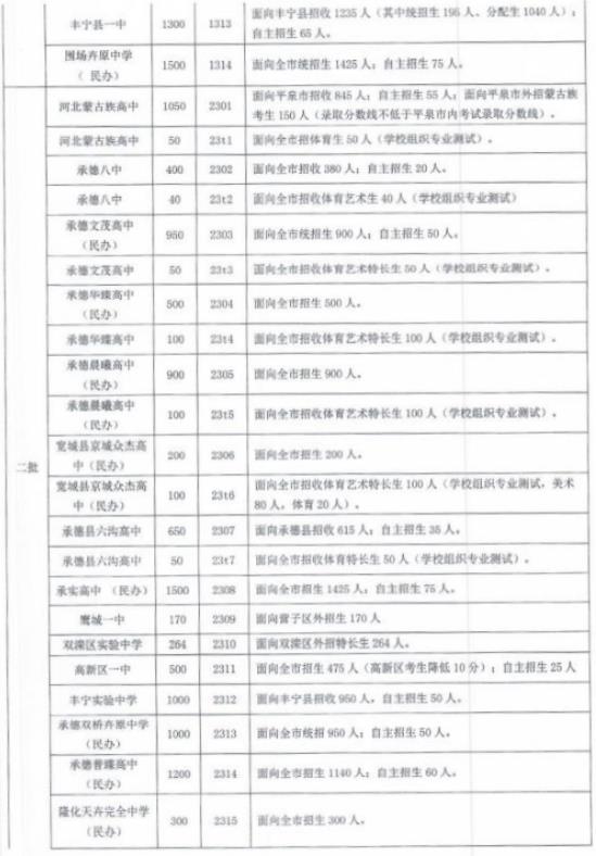 2023承德中考各高中招生计划及人数