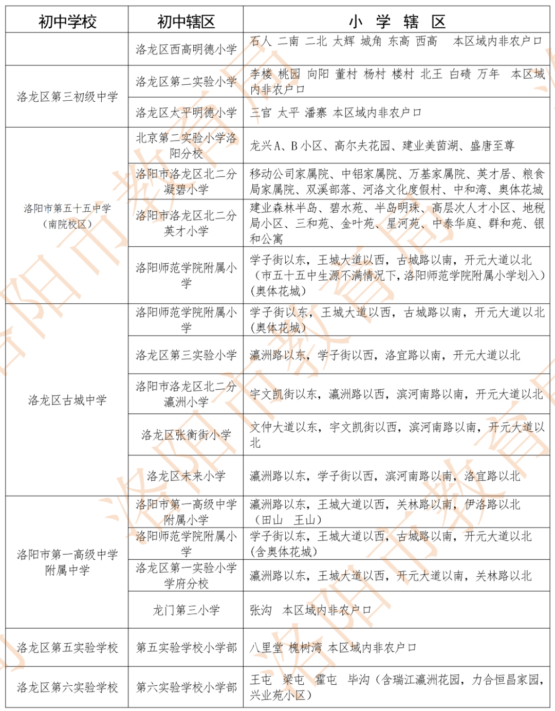 2024洛阳幼升小学区划片范围
