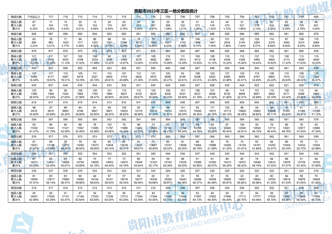 2023贵阳中考一分一段表 中考成绩排名