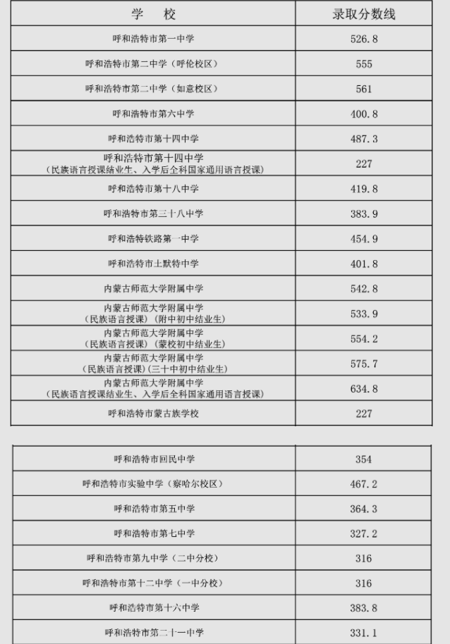 2023年呼和浩特多少分能上普通高中