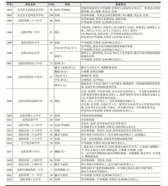 2023年沈阳中考各普高中考特长生招生计划 招生人数是多少