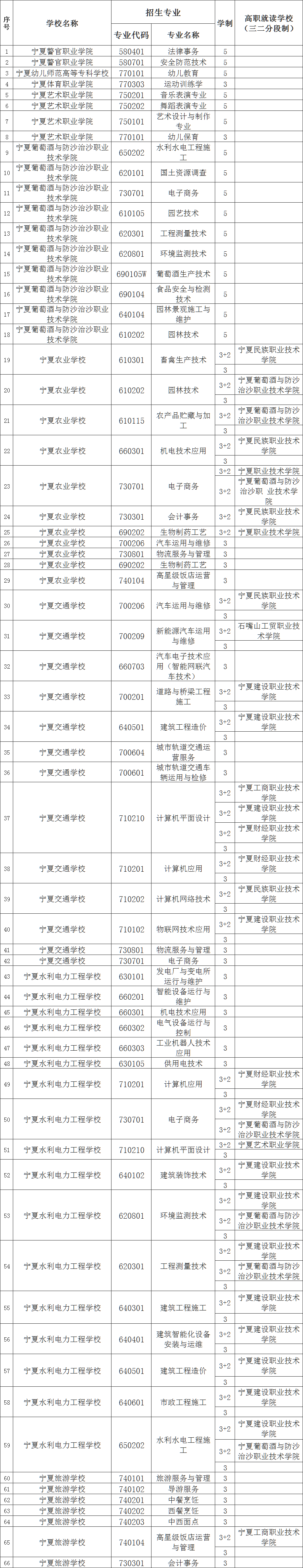 2023银川中职学校招生专业有哪些