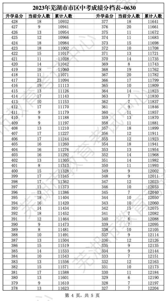 2023芜湖中考一分一段表 中考成绩排名
