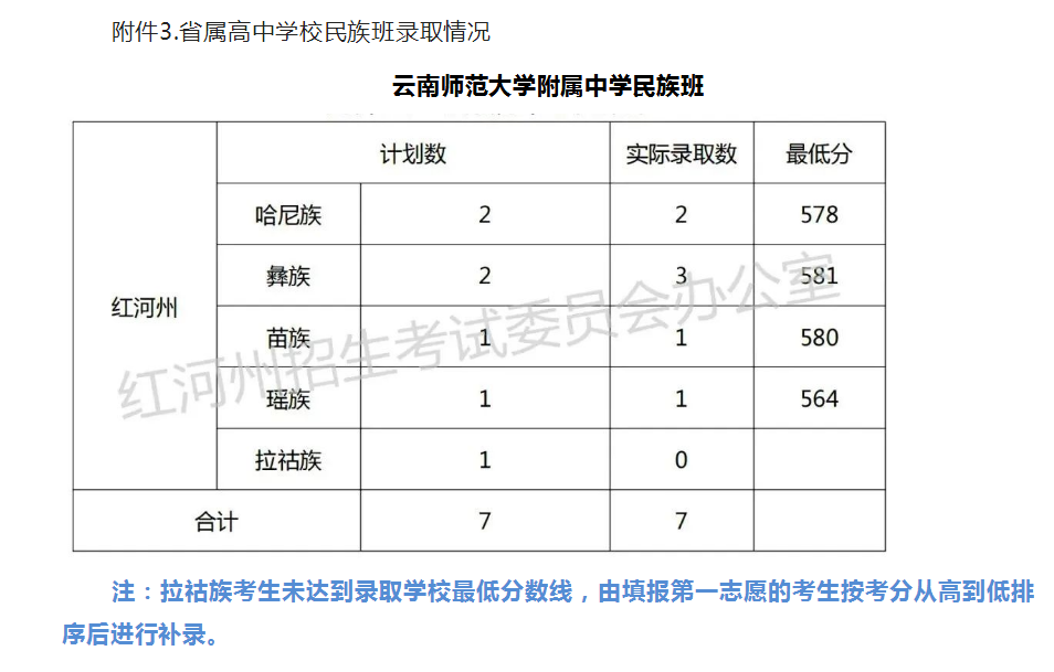 2022红河州普高中考录取分数线公布