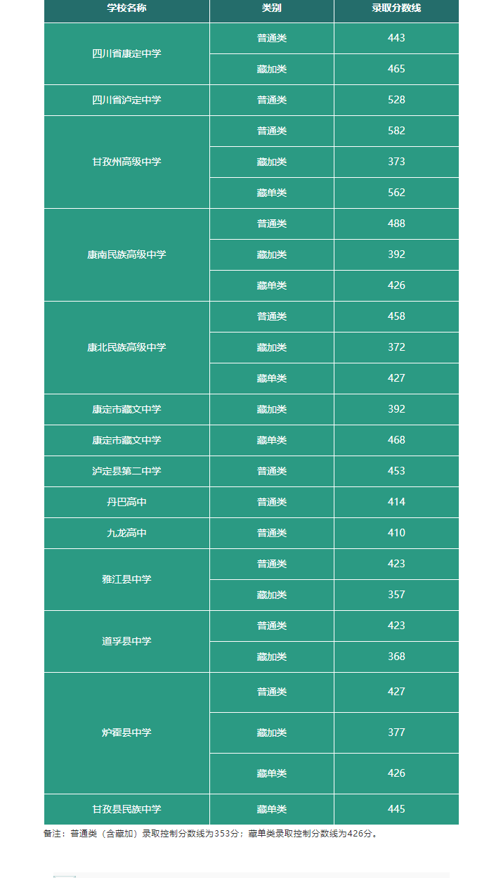 2021四川甘孜州普高各类别录取分数线公布