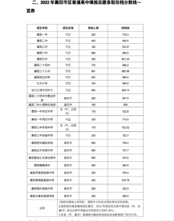 2024年襄阳初中考高中多少分能上