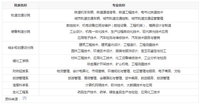 贵阳职业技术学校有哪些专业 哪个专业好