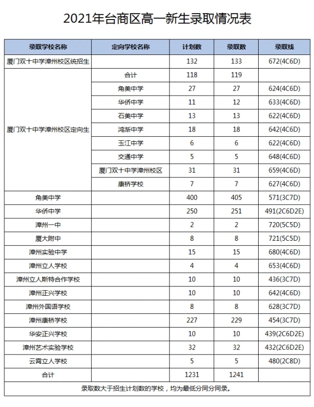 2021福建漳州台商投资区中考高中录取分数线