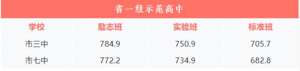 2022四川攀枝花中考公办普高录取分数线公布