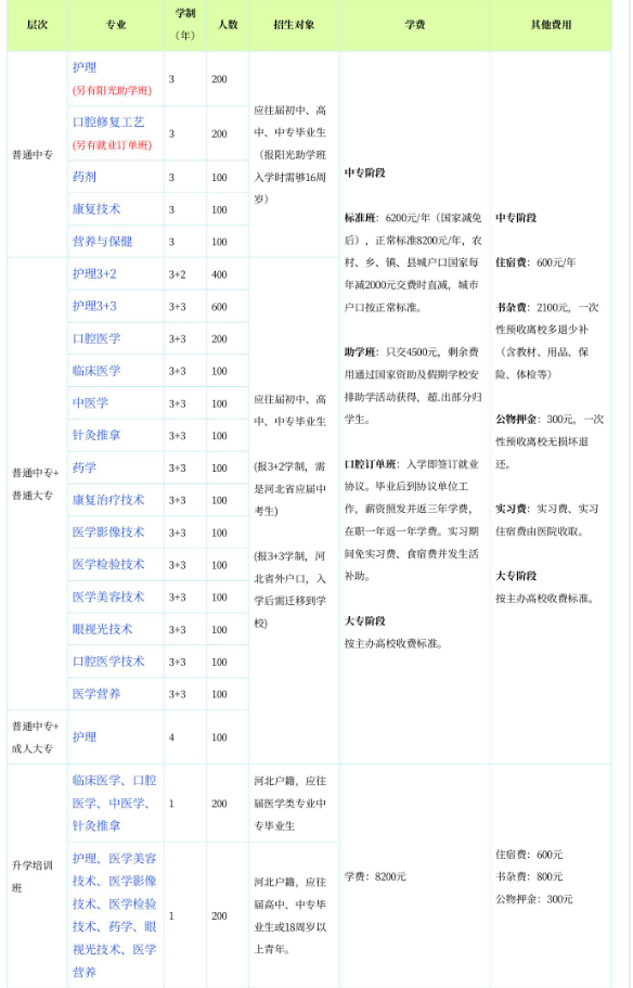石家庄柯棣华医学院五年制大专有吗