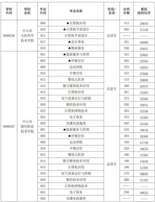 2023中山中考中职中技学校录取分数公布