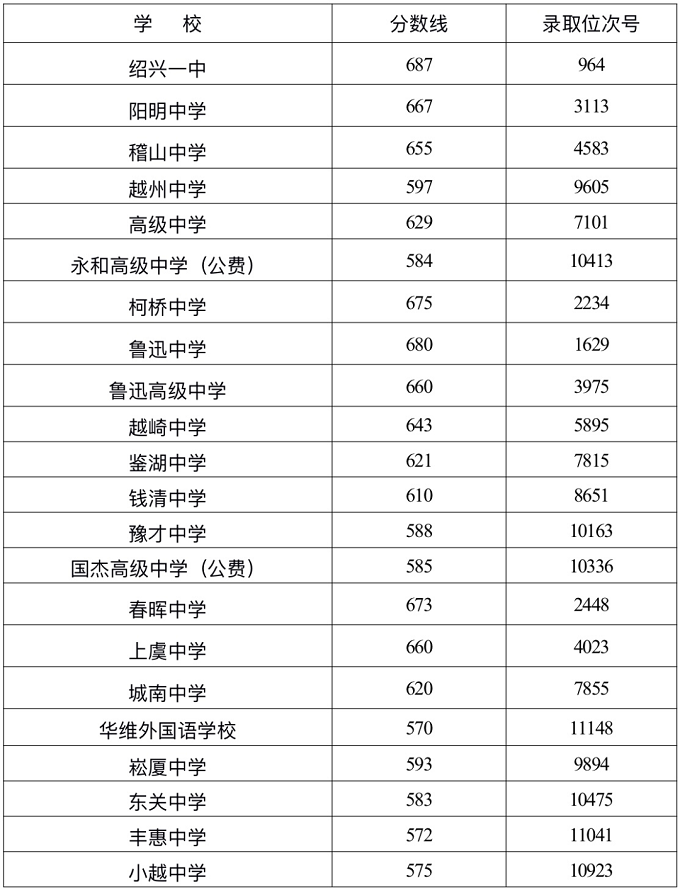 2023绍兴中考各高中录取分数线公布