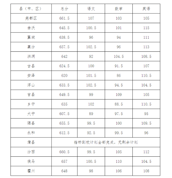 2021年山西临汾一中录取分数线