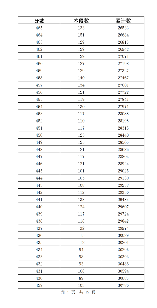 2023济南中考市内七区一分一段表 中考成绩排名