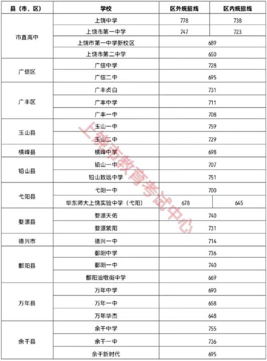 2023上饶中考第一批录取分数线公布