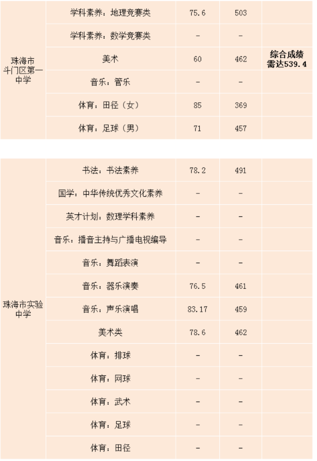珠海2021年中考录取分数线