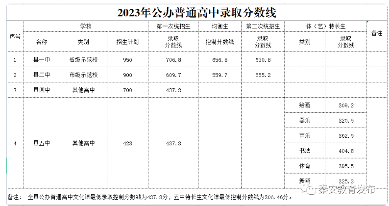 2023天水秦安县中考各高中录取分数线公布
