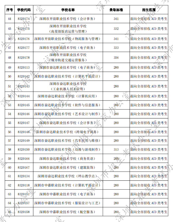 2022年深圳中考第二批录取分数线公布