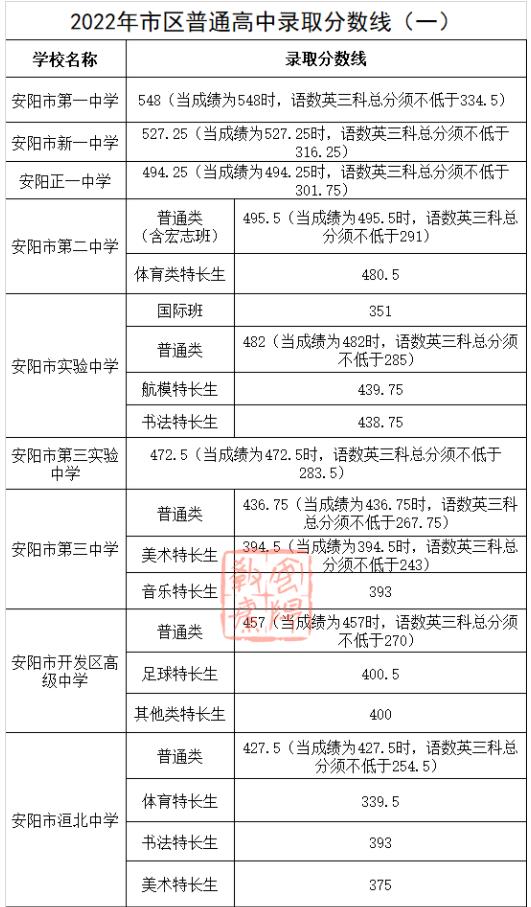 2023安阳中考多少分能上高中