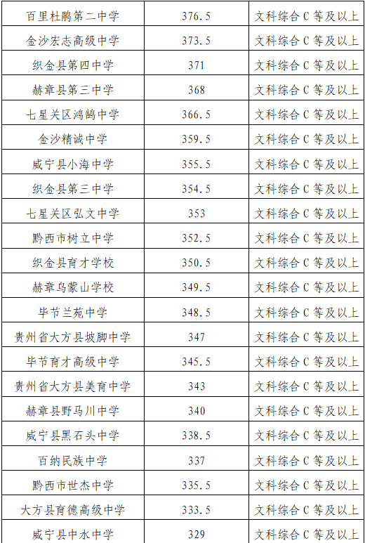2023毕节中考各批次最低录取分数线公布