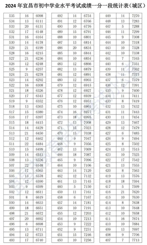 2024年宜昌中考成绩一分一段表 中考成绩排名