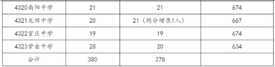2023龙岩上杭县中考普高录取分数线